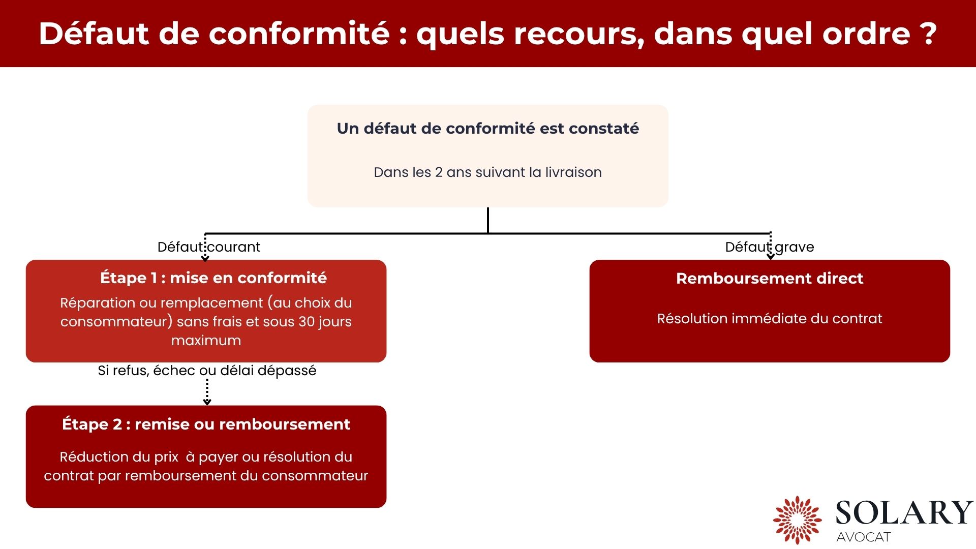 Recours pour défaut de conformité
