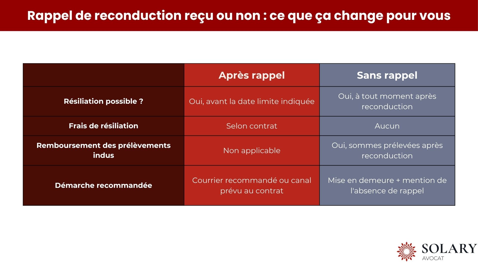 Rappel de reconduction reçu ou non : ce que ça change