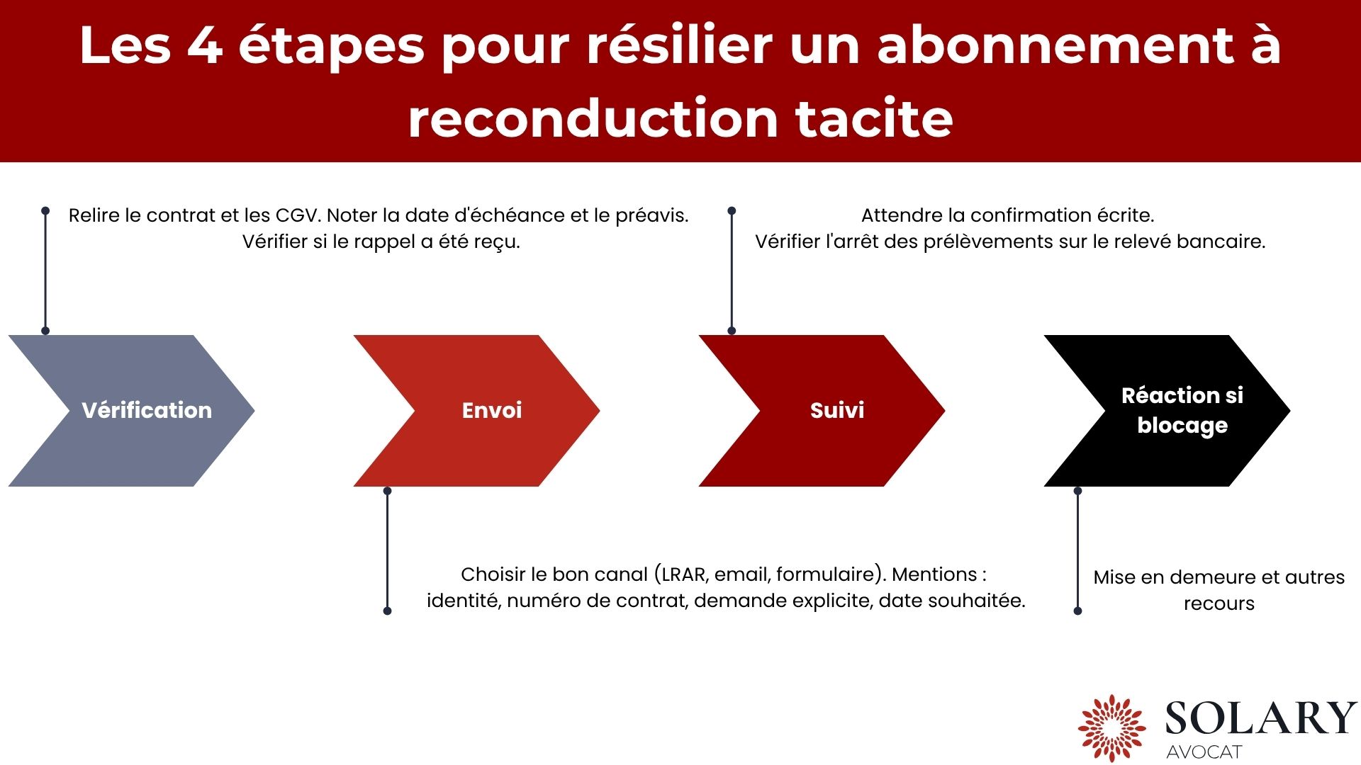 4 étapes pour résilier un abonnement à reconduction tacite