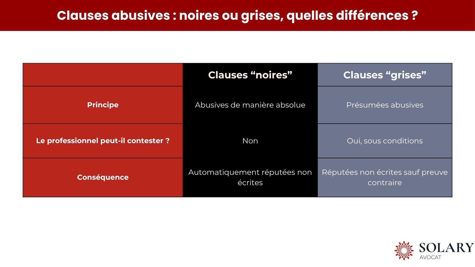 Clauses abusives noires vs grises