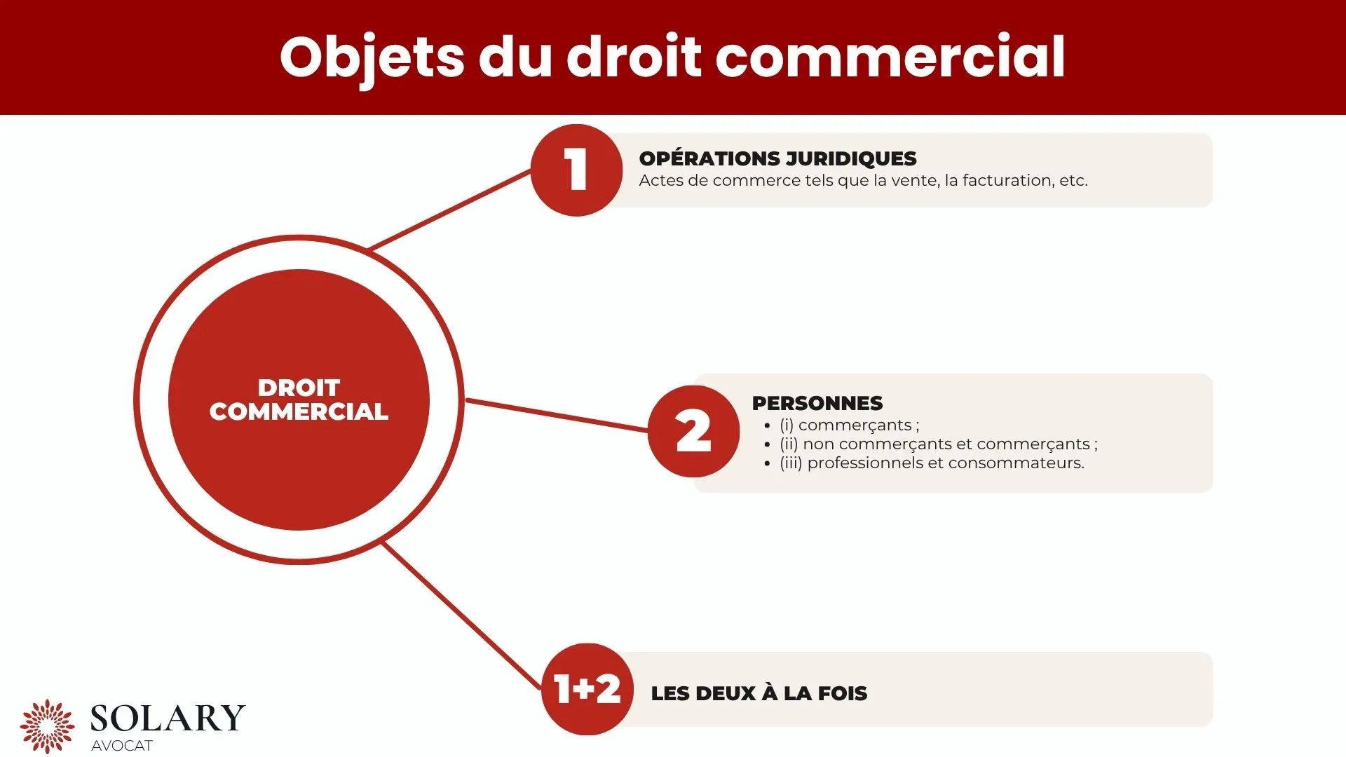 objets du droit commercial
