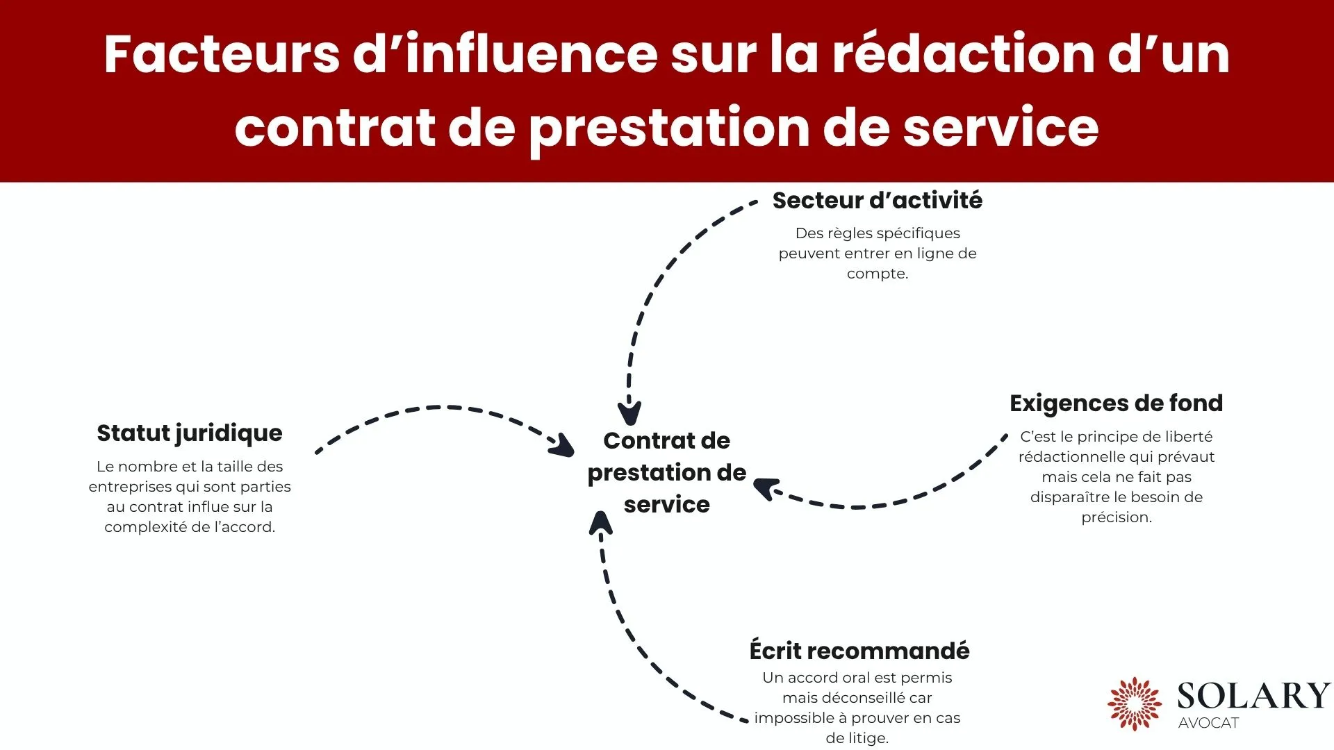Facteurs influence contrat prestation de service