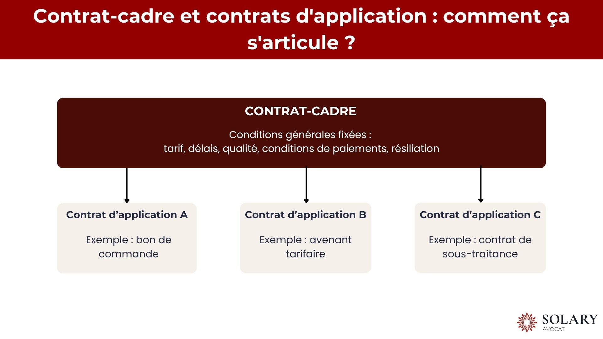 Contrat-cadre et contrats d'application : comment ça s'articule ?
