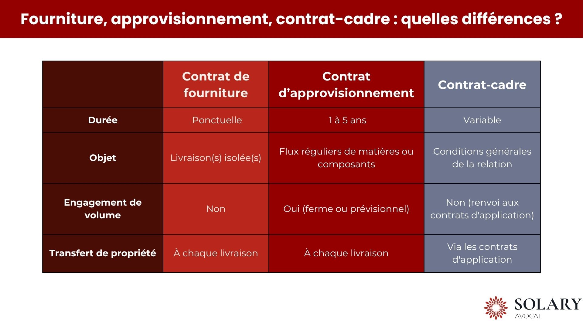 Fourniture, approvisionnement, contrat-cadre : quelles différences ?
