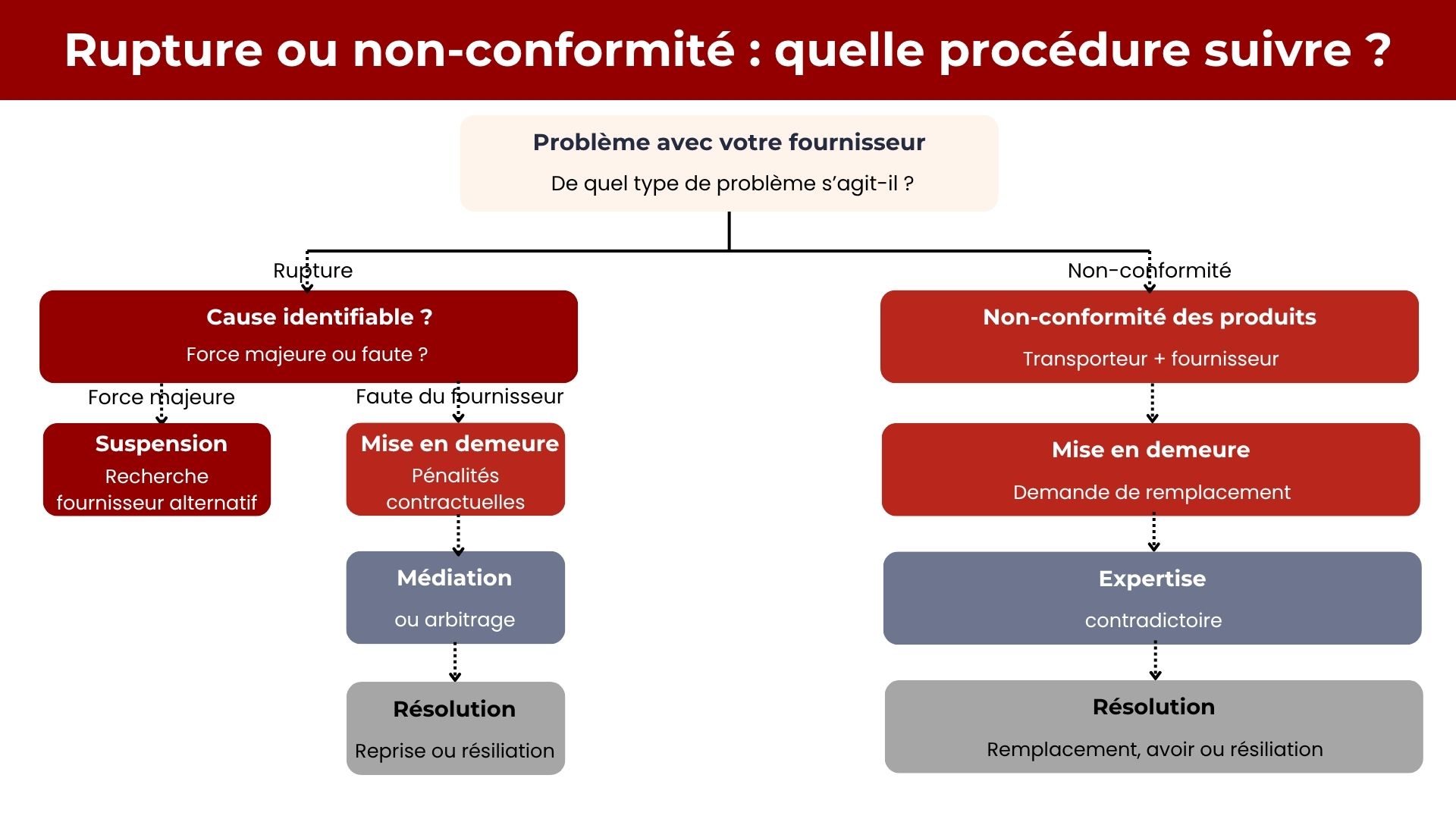 Rupture ou non-conformité : quelle procédure suivre ?