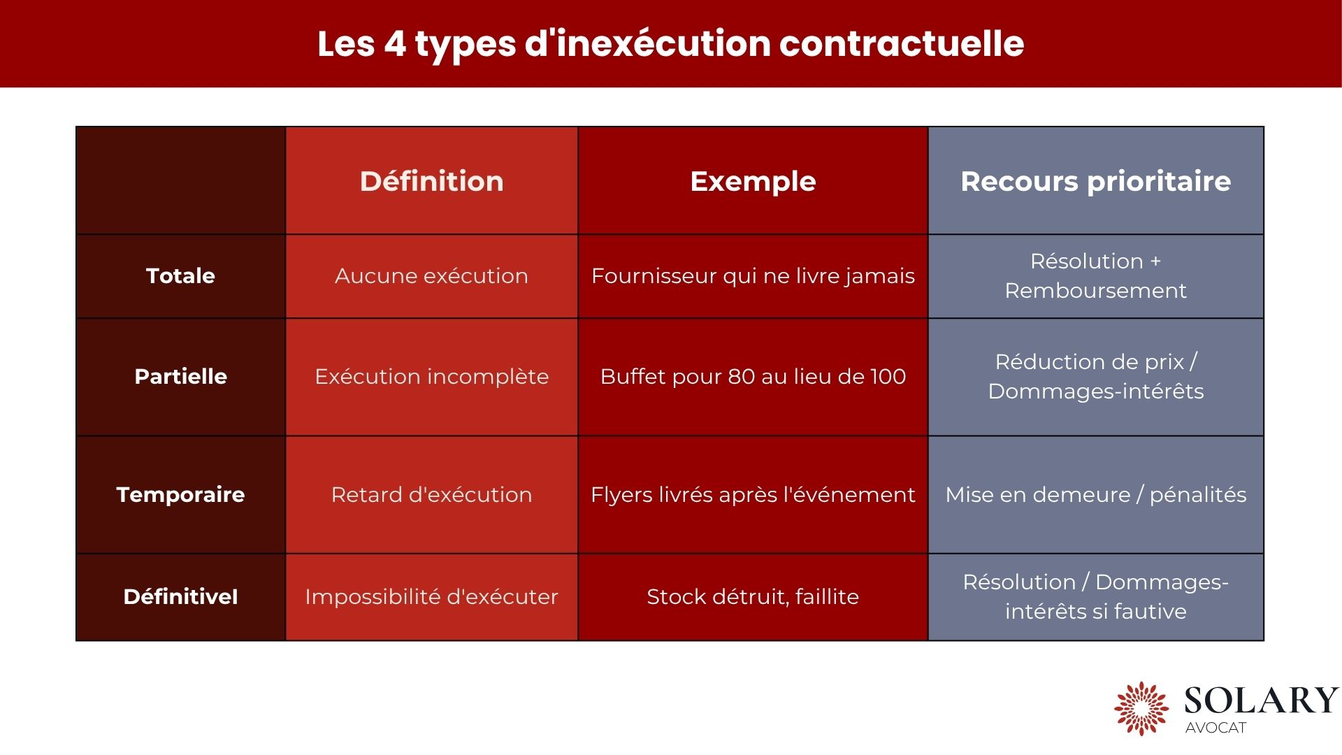 Les 4 types d'inexécution contractuelle