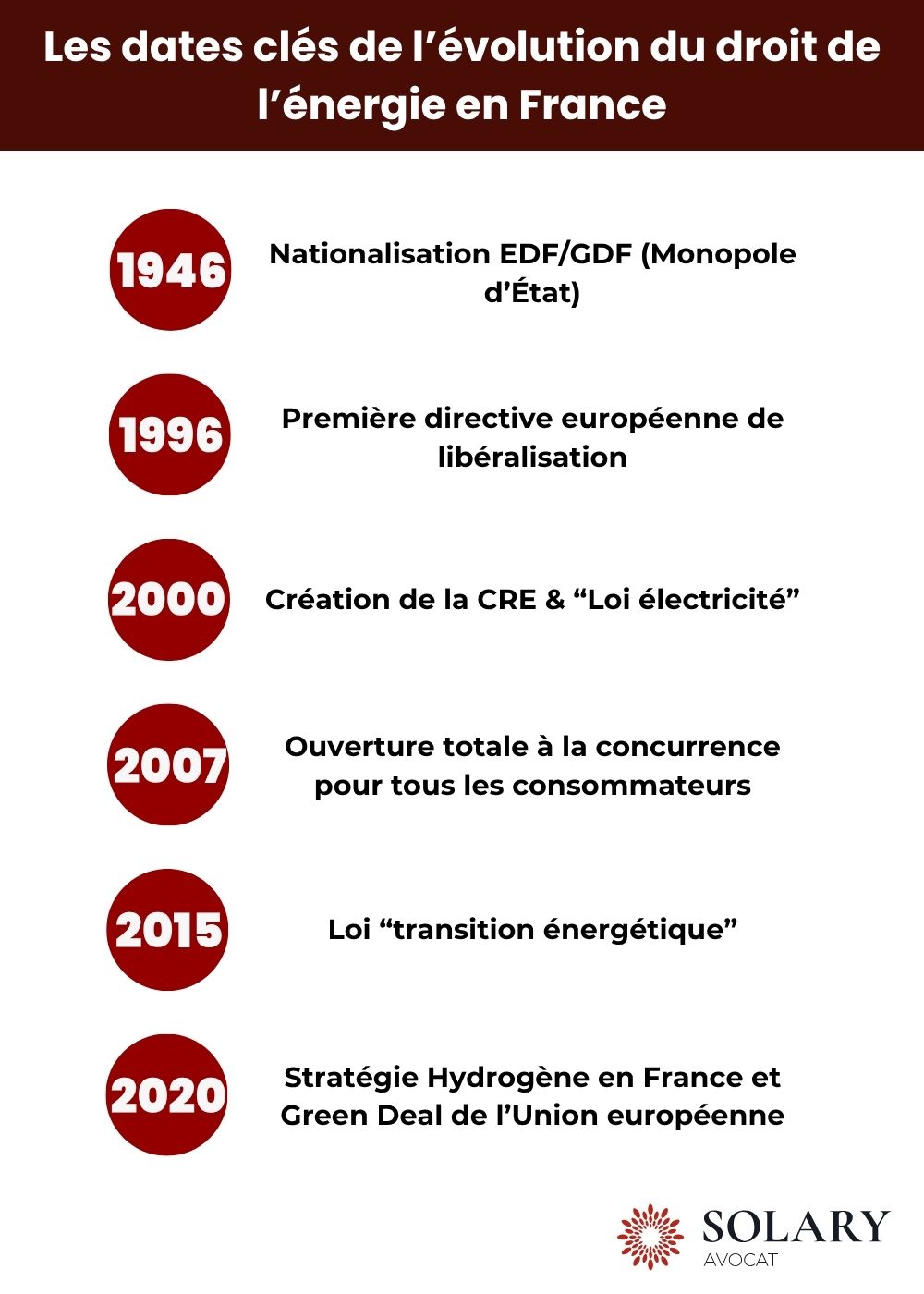Dates clés droit de l'énergie