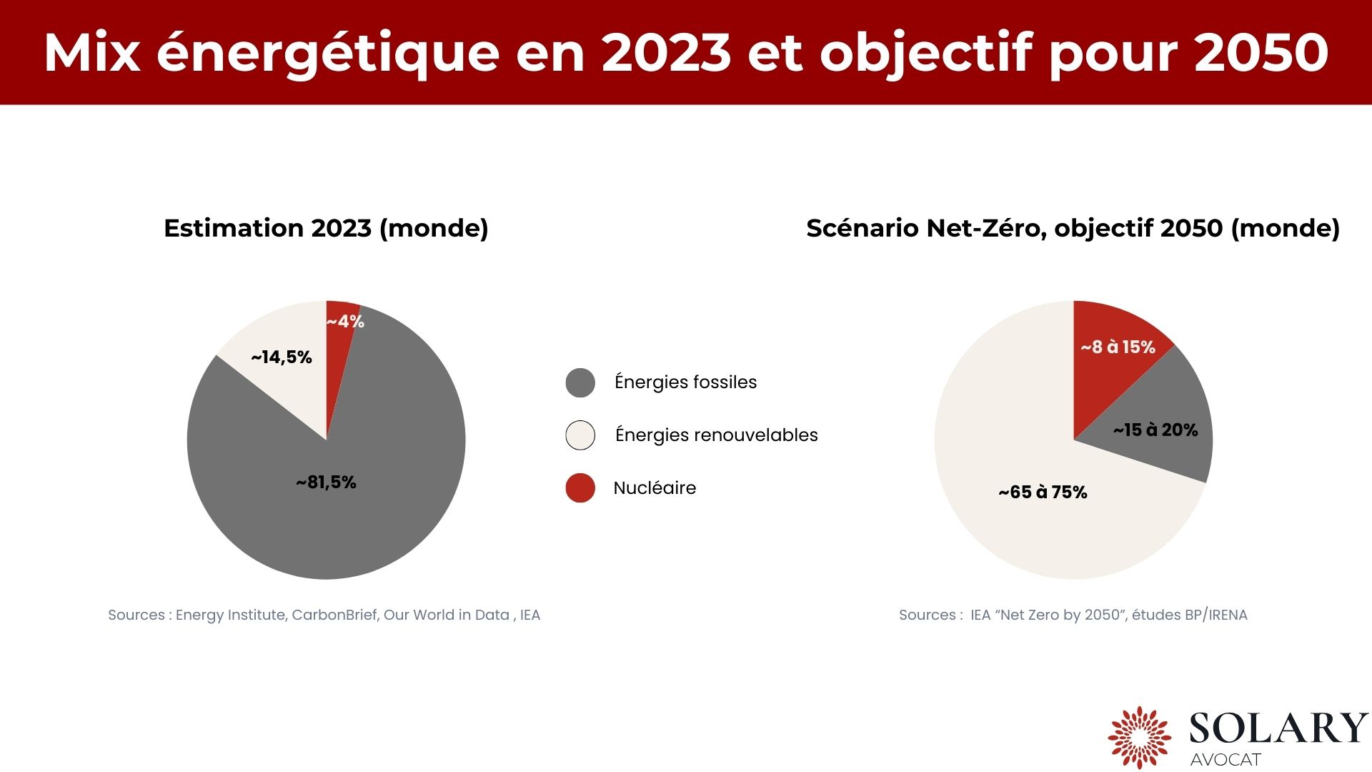 Mix énergétique en 2023 et objectif pour 2050