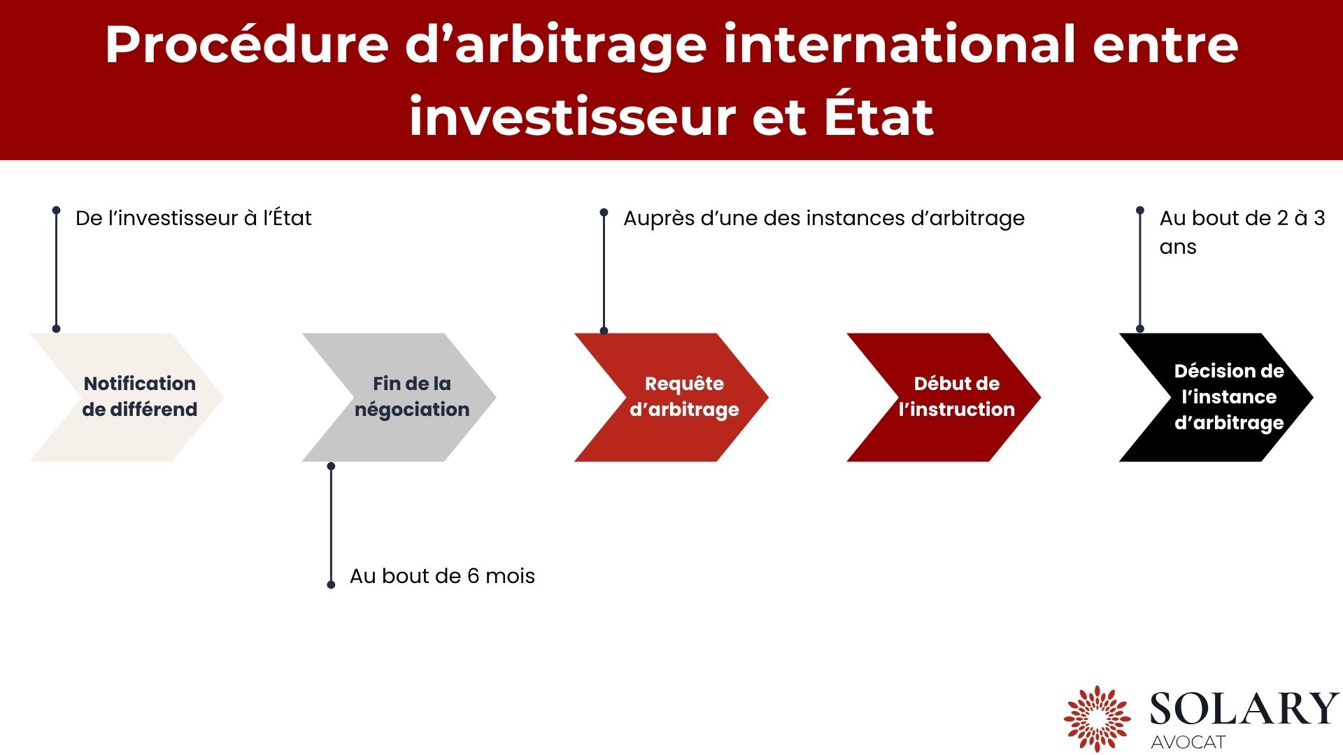 Procédure d'arbitrage international entre investisseur et État