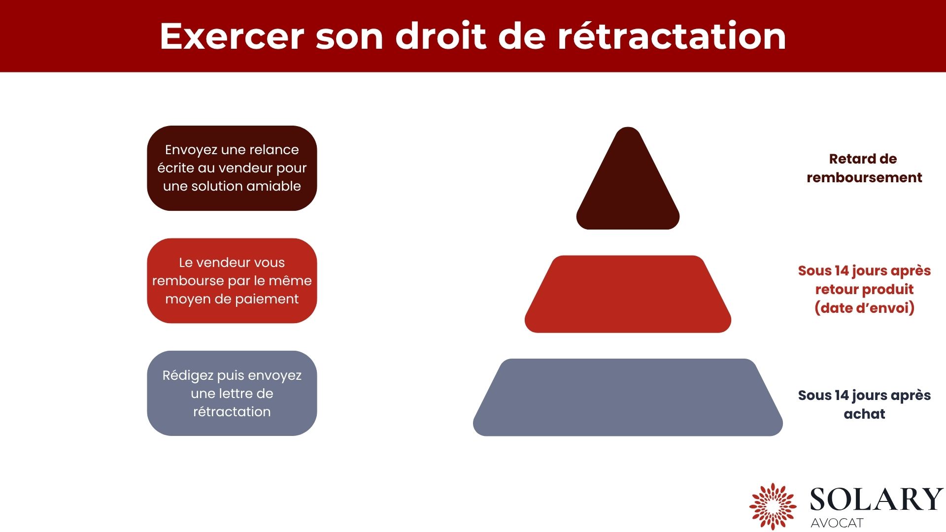 Exercer son droit de rétraction
