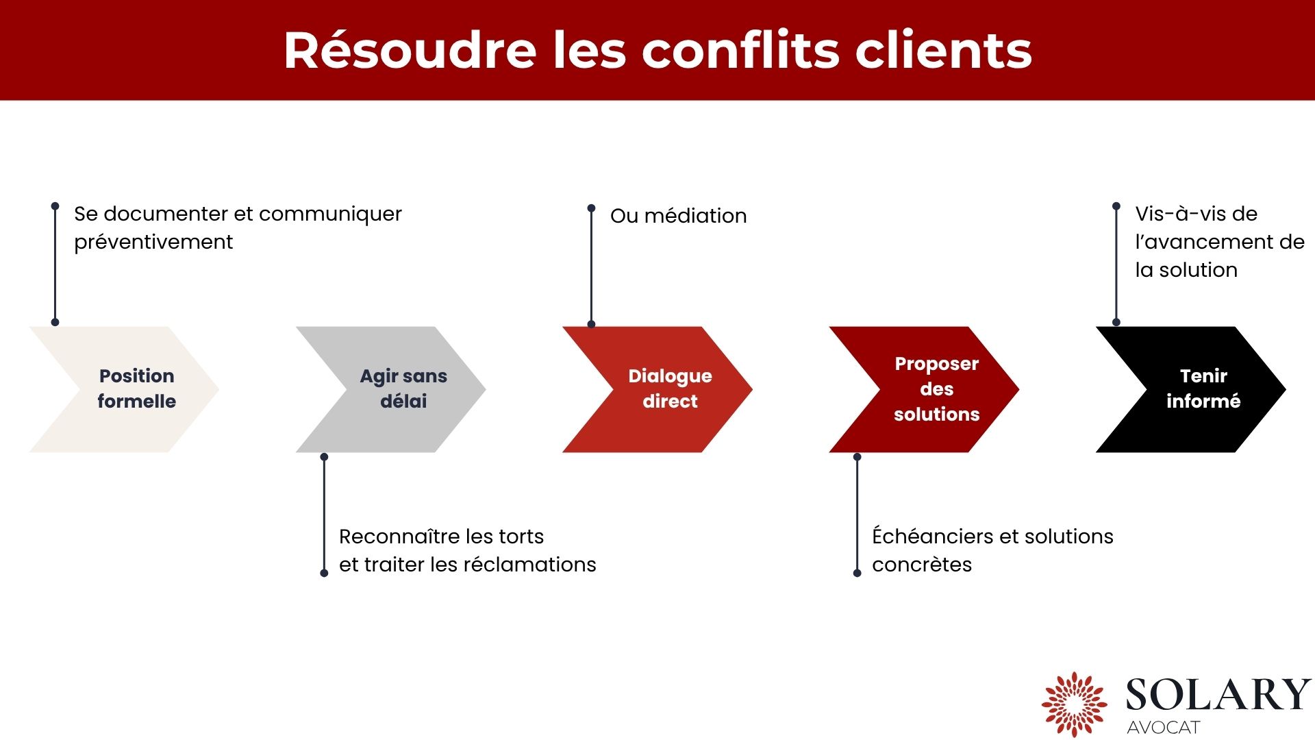Résoudre les conflits clients