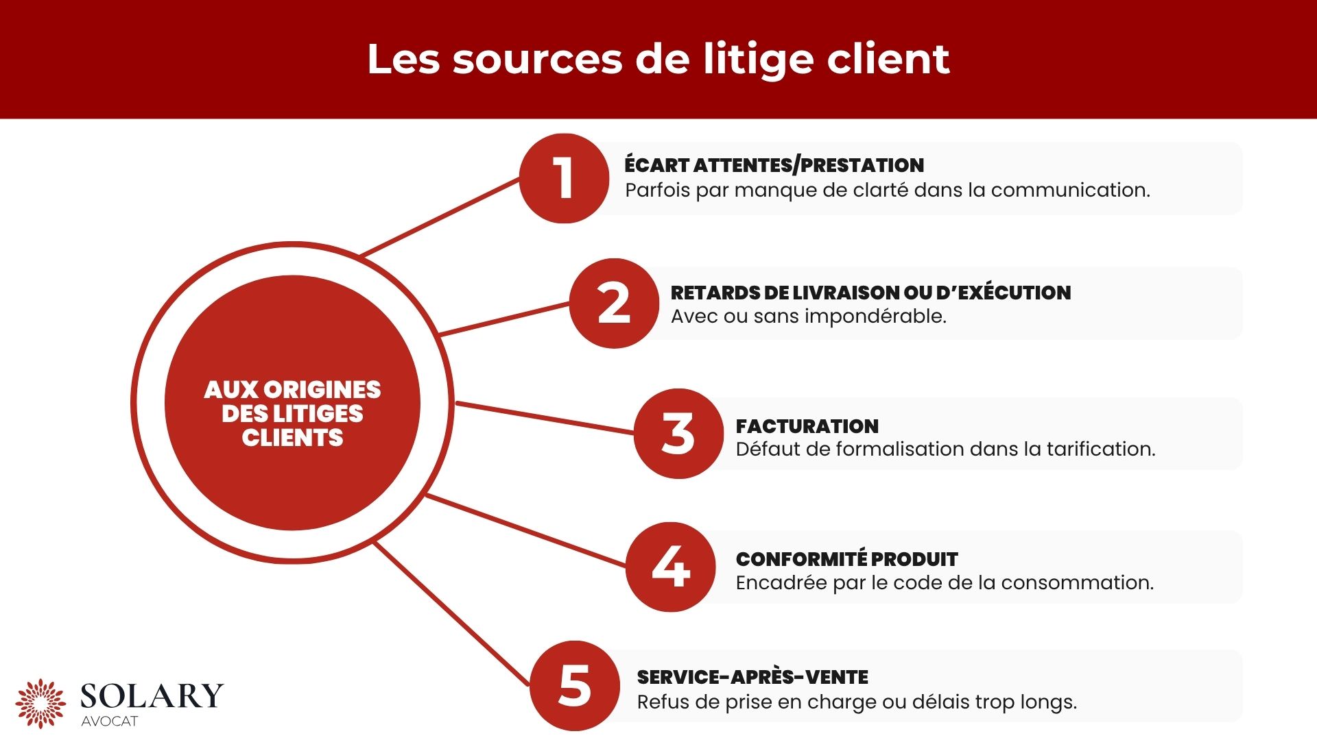 Sources de litige client