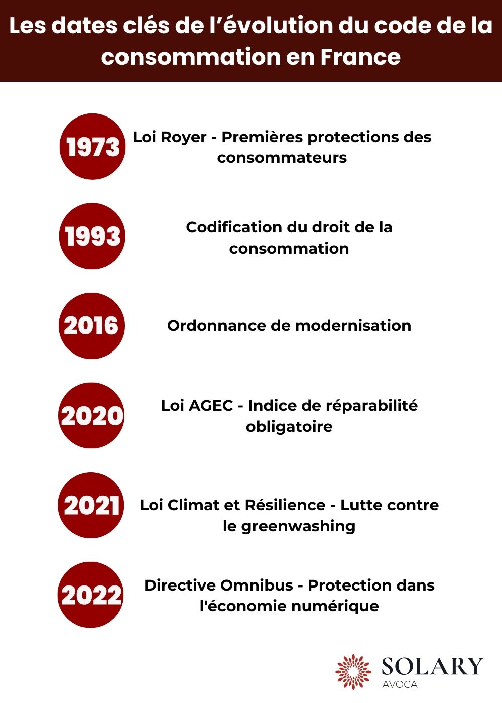 Les dates clés de l'évolution du code de la consommation en France