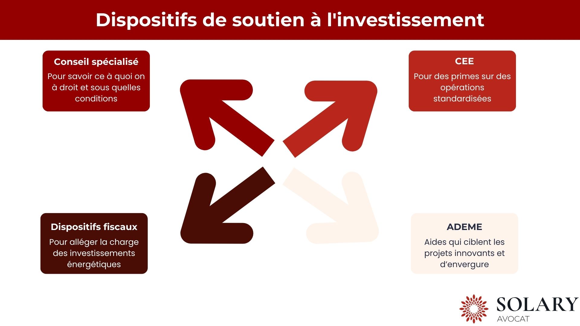 Dispositifs de soutien à l'investissement