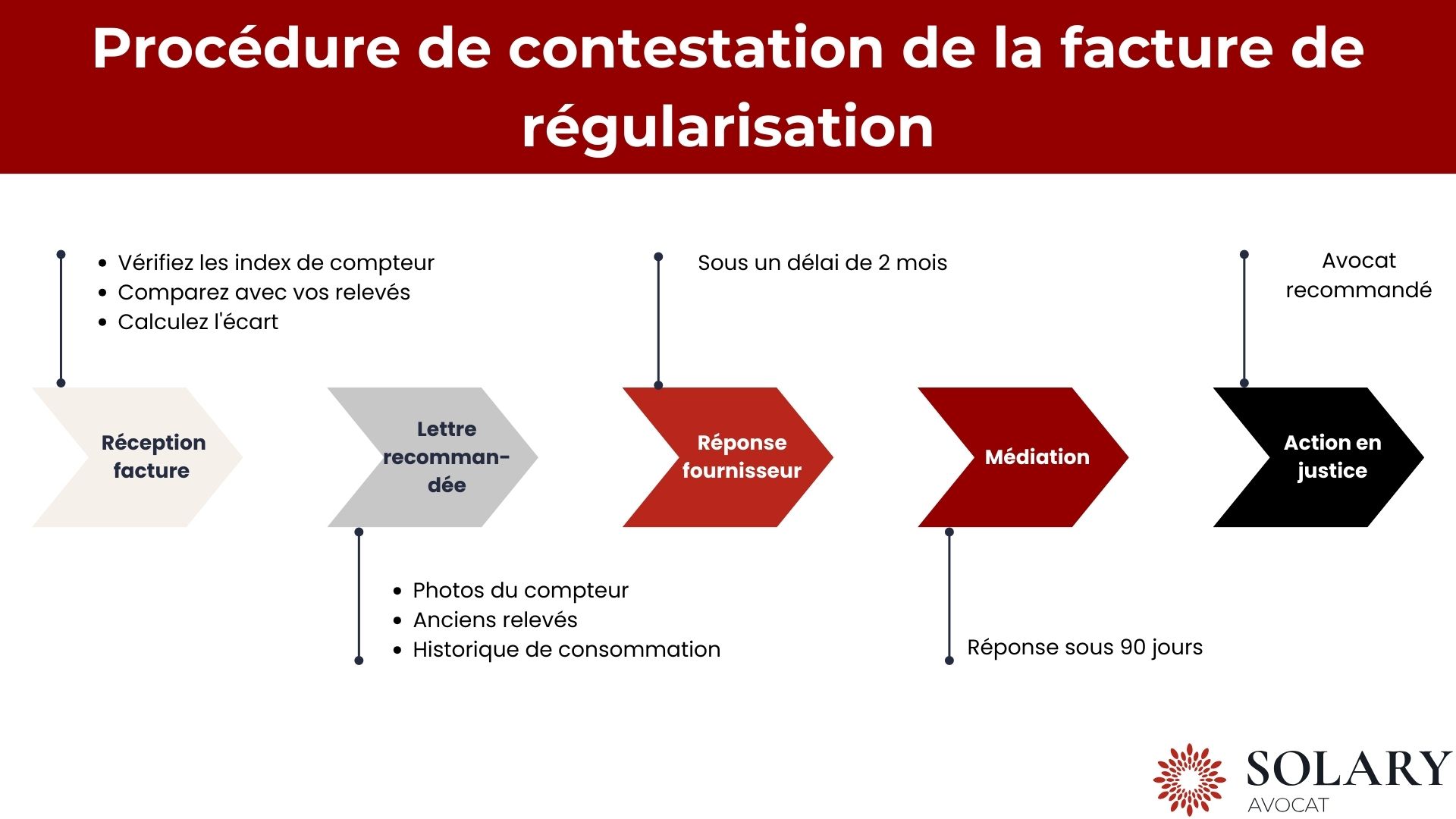 Procédure de contestation de la facture de régularisation