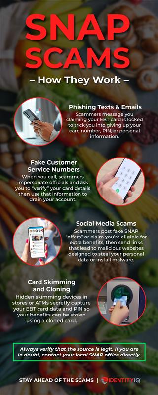 SNAP Scams infographic: Title is SNAP Scams - How They Work - Followed by details. Phishing Texts & Emails - Scammers message you claiming your EBT card is locked to trick you into giving up your card number, PIN, or personal information. Fake Customer Service Numbers - When you call, scammers impersonate officials and ask you to "verify" your card details then use that information to drain your account. Social Media Scams - Scammers post fake SNAP "offers" or claim you're eligible for extra benefits, then send links that lead to malicious websites designed to steal your personal data or install malware. Card Skimming and Cloning - Hidden skimming devices in stores or ATMs secretly capture your EBT card data and PIN so your benefits can be stolen using a cloned card. Always verify that the source is legit. If you are in doubt, contact your local SNAP office directly. Stay ahead of scams. IdentityIQ (logo)