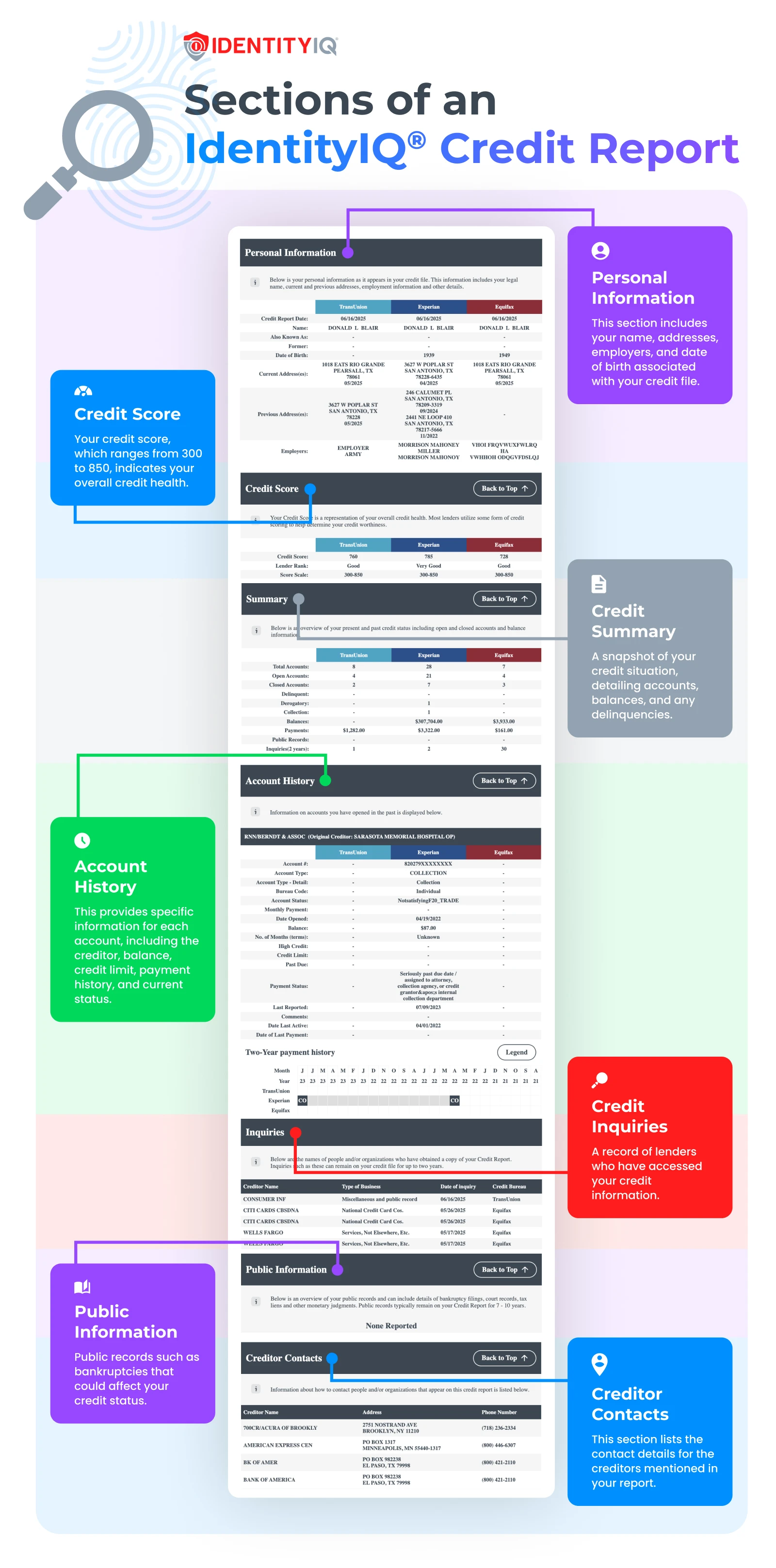 A "How to read your IdentityIQ credit report" infographic