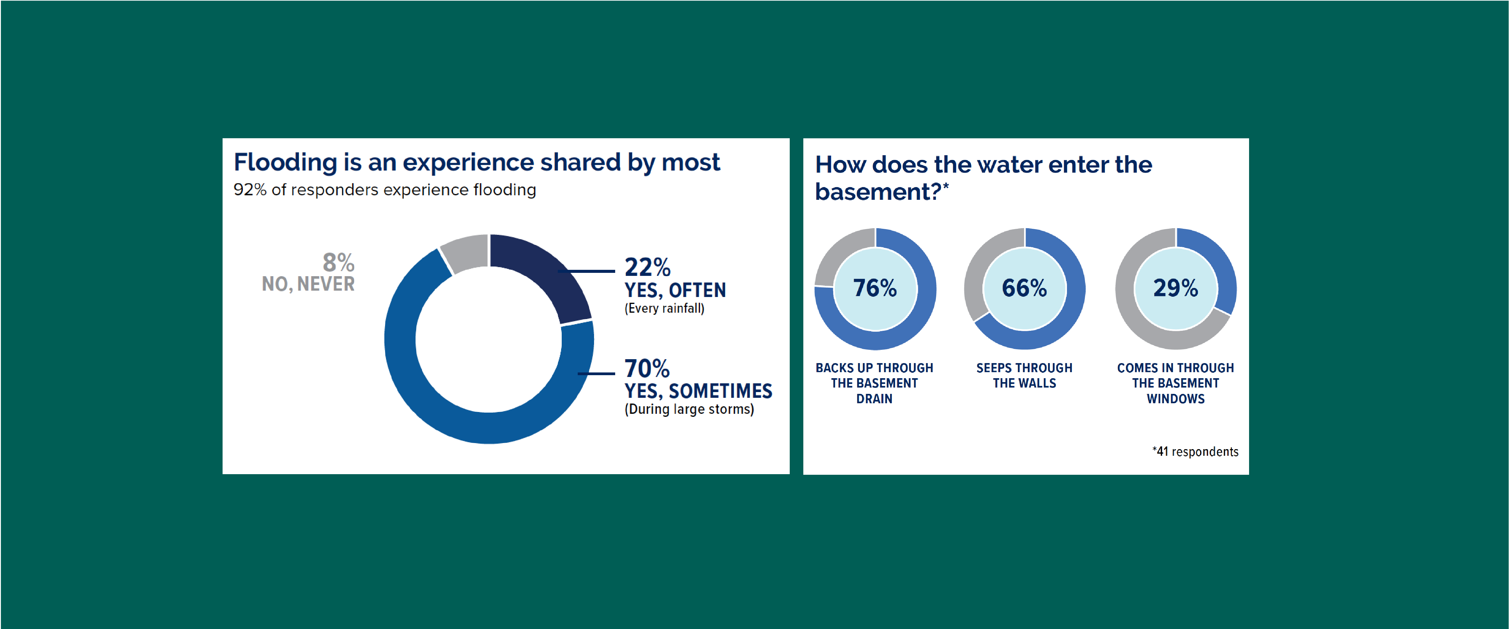 Grasslyn Manor Survey Results