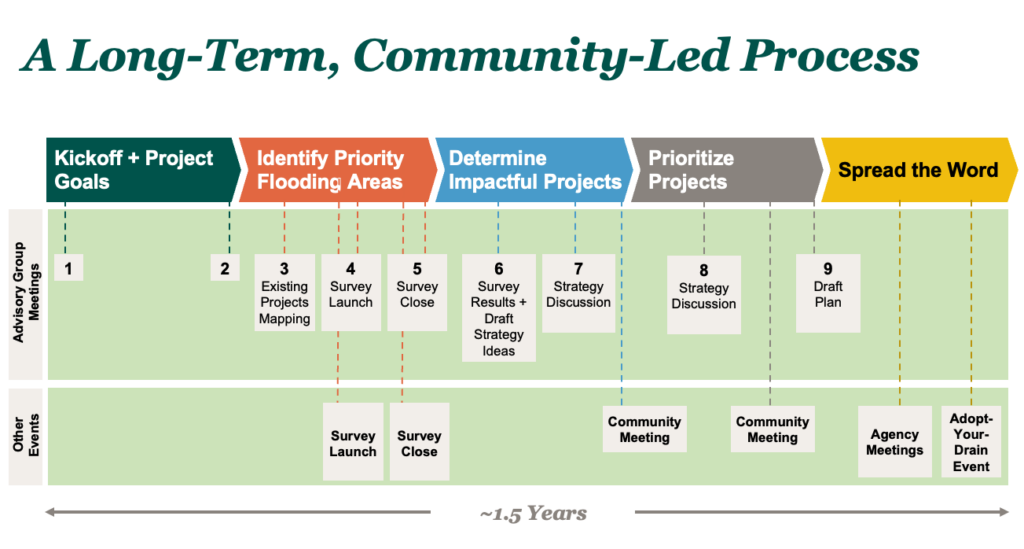 The project timeline visualized, showing 9 advisory group meetings over the course of 1.5 years