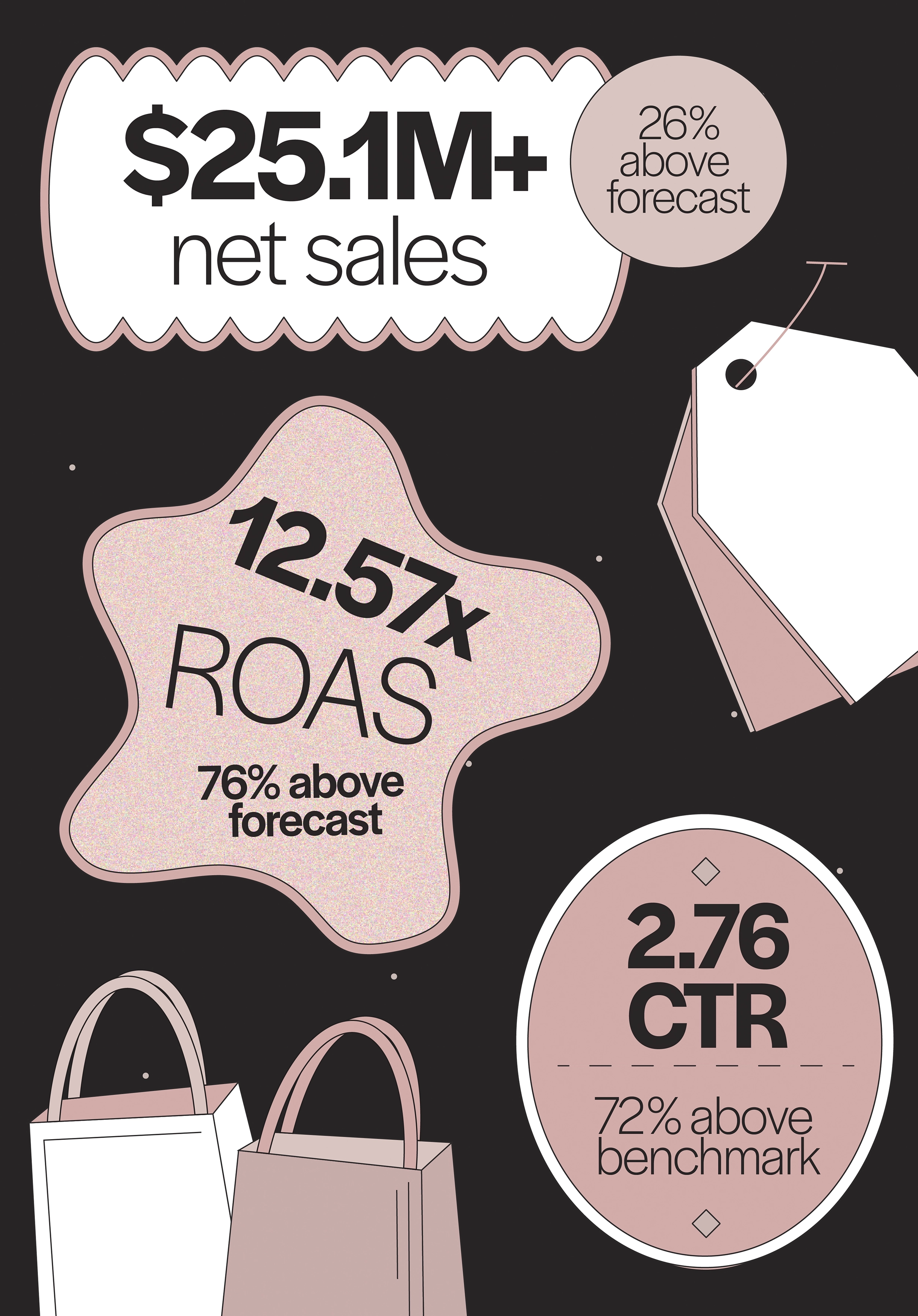 Retail performance campaign creative