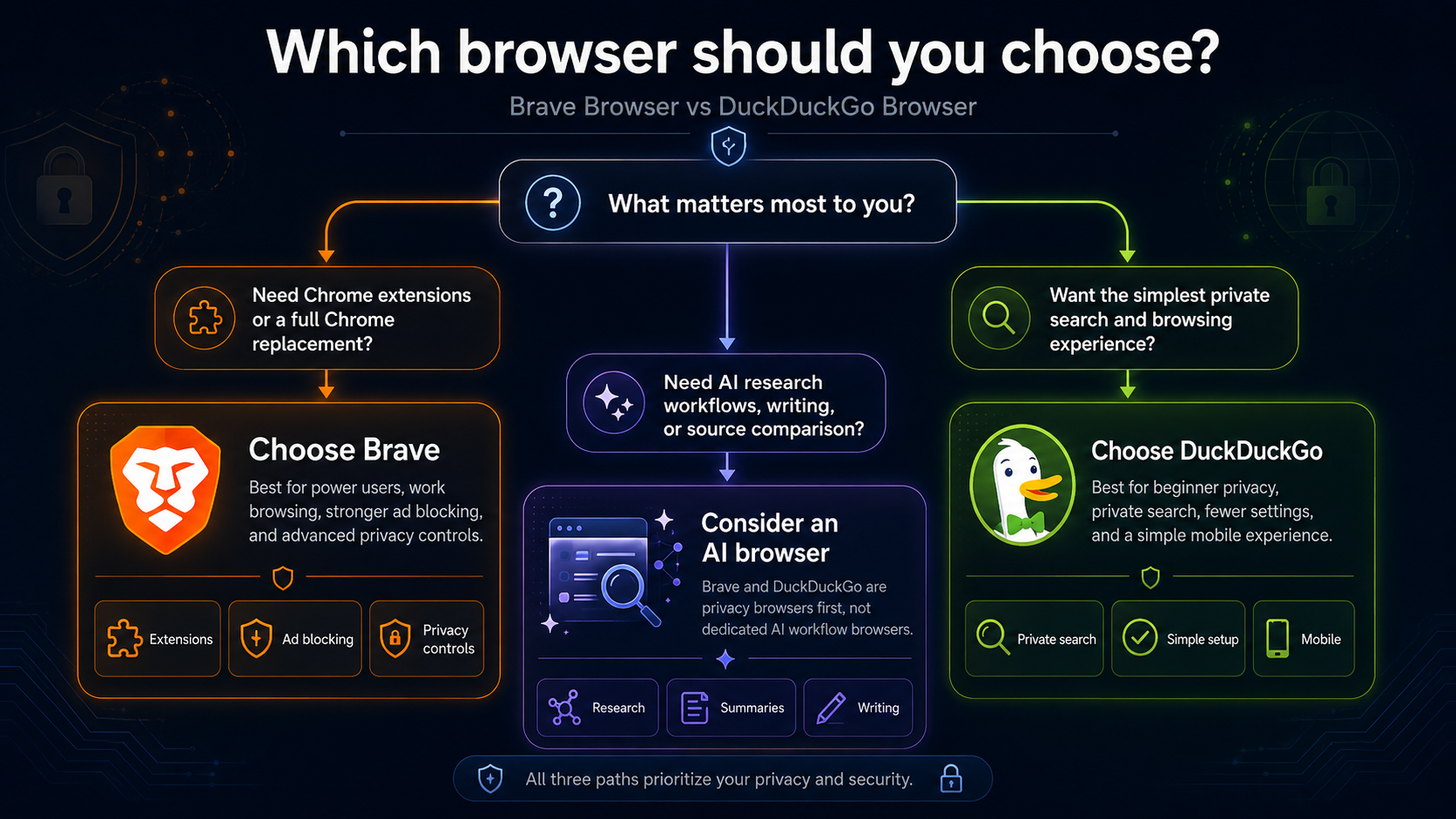 Decision flowchart for choosing Brave Browser or DuckDuckGo Browser