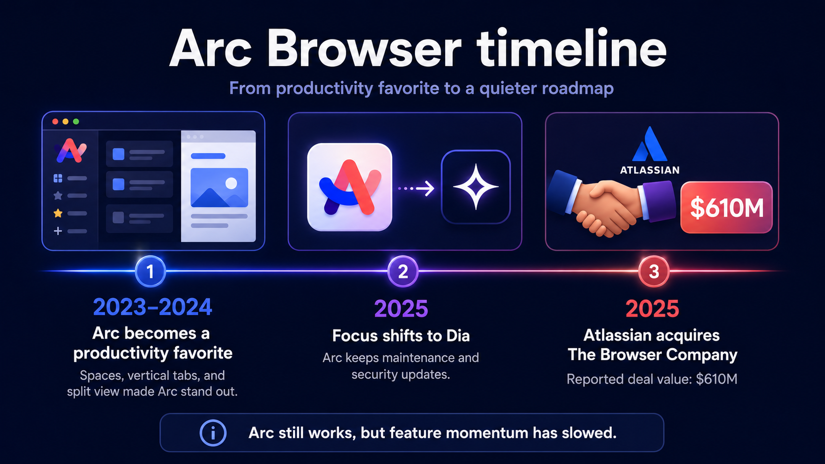Timeline of Arc Browser development shift and Atlassian acquisition