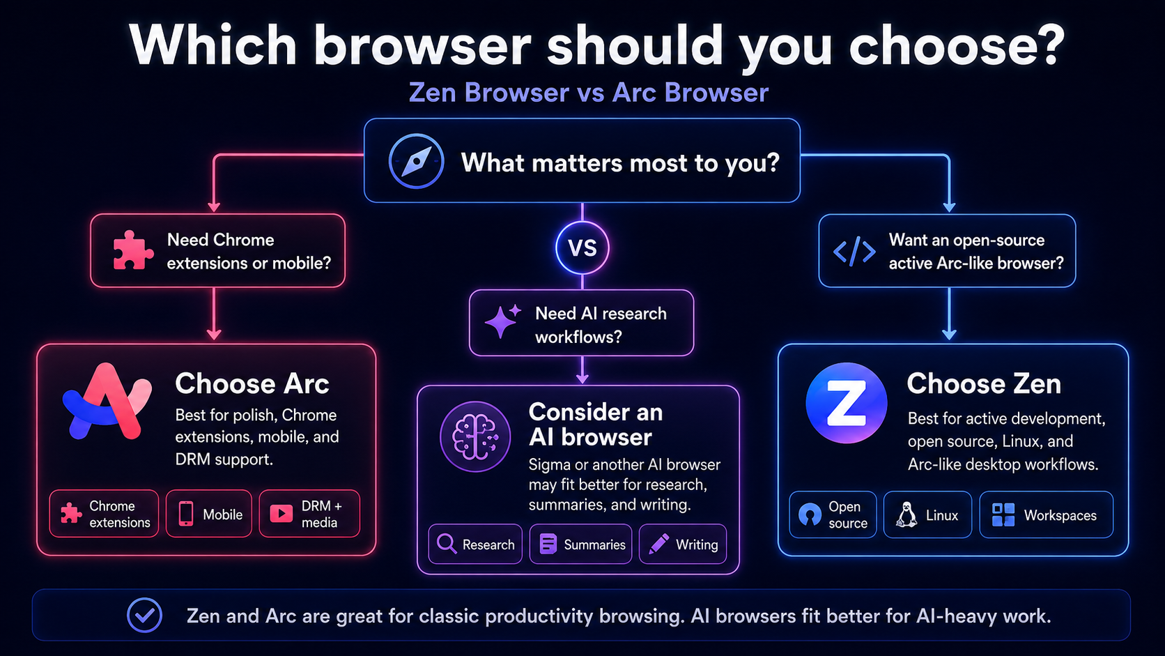 Decision flowchart for choosing Zen Browser, Arc Browser, or an AI browser for productivity