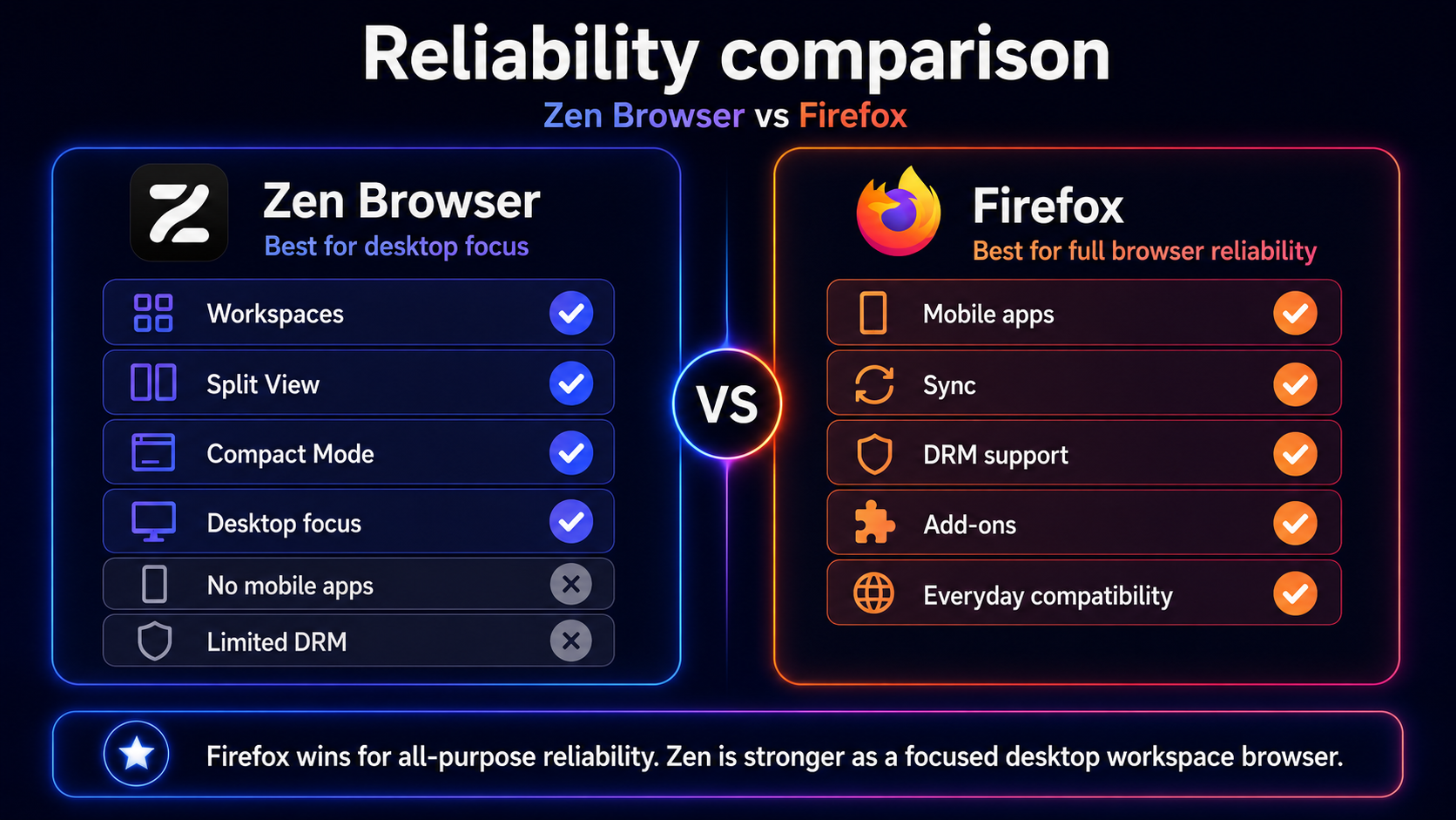 Firefox and Zen Browser reliability comparison for mobile sync DRM and workspace features