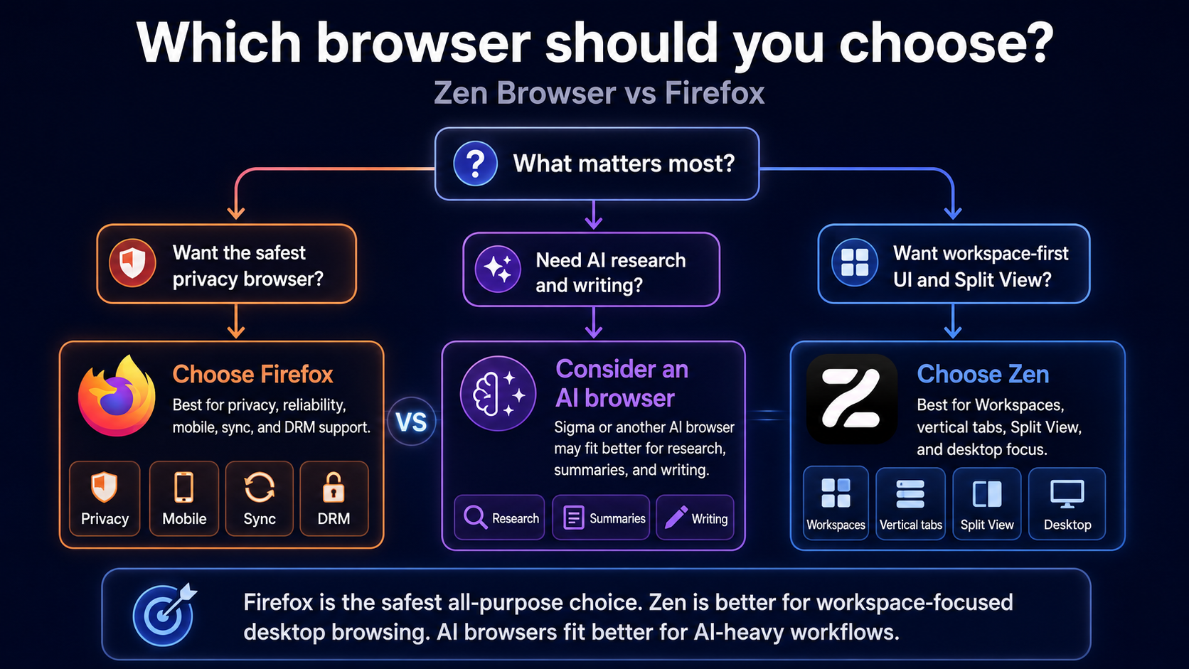 Decision flowchart for choosing Zen Browser Firefox or an AI browser