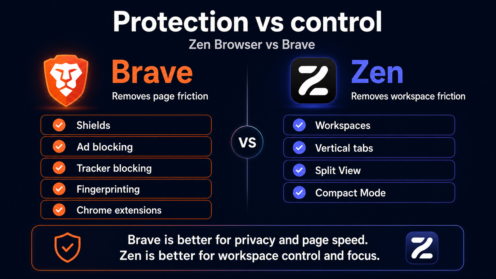 Brave protection versus Zen Browser workspace control comparison