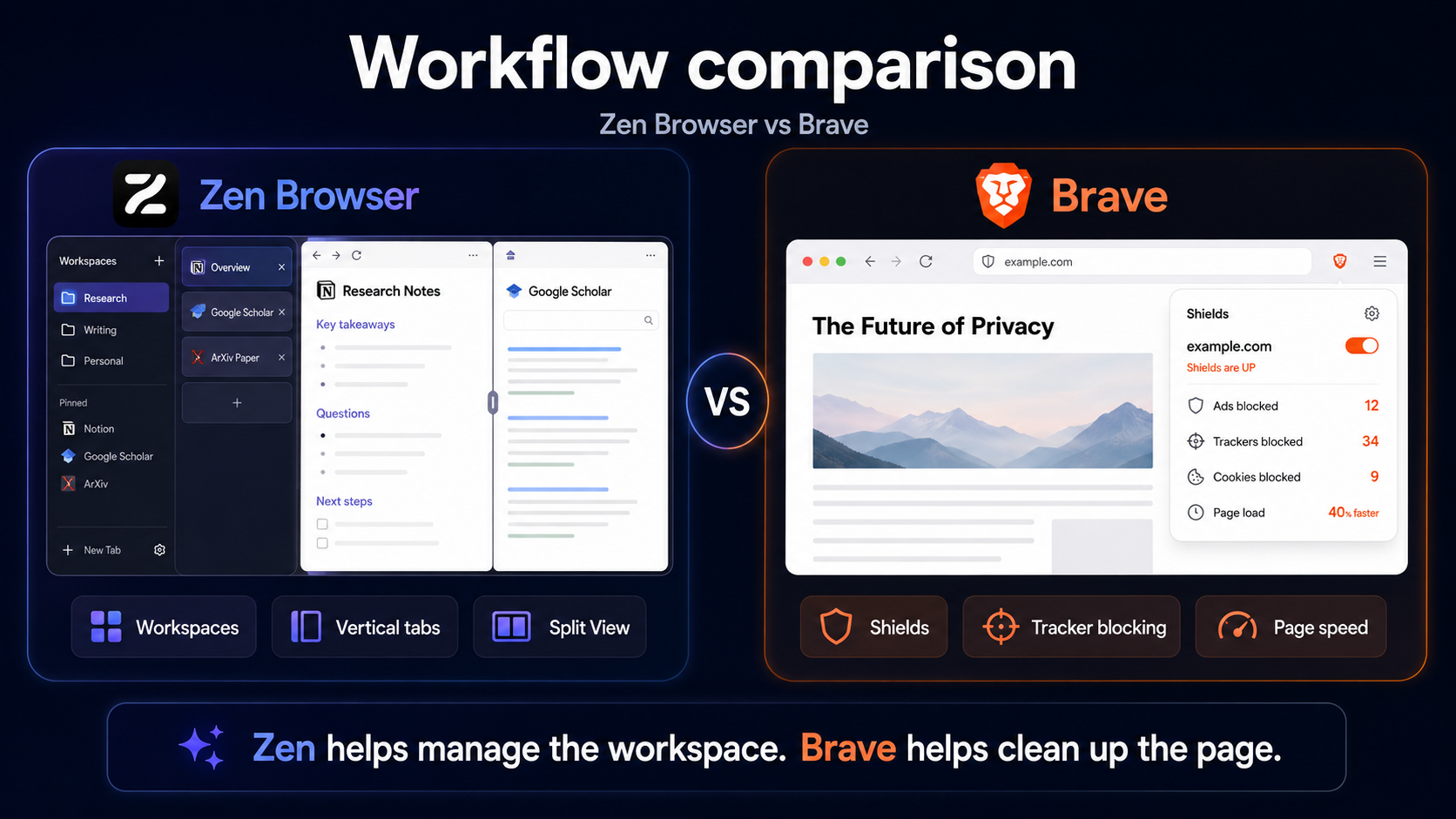 Zen Browser workspace workflow compared with Brave privacy and speed features