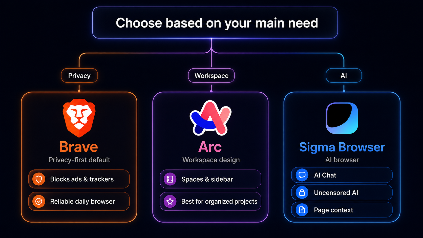 Decision flowchart for choosing Arc Browser Brave or an AI browser