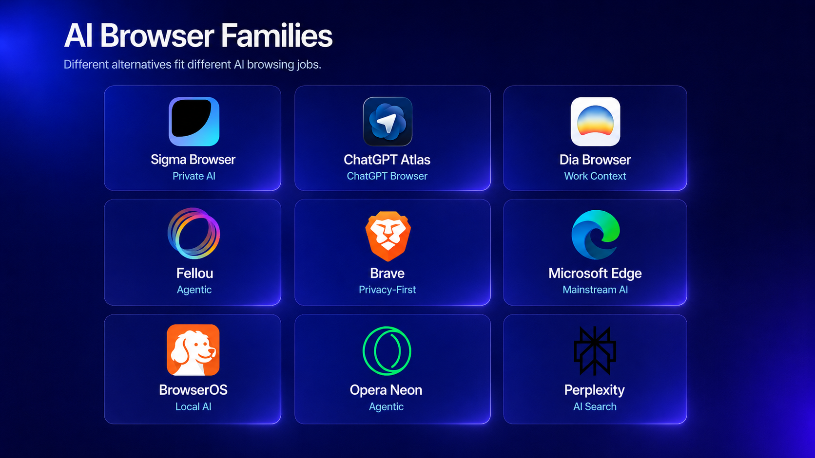 AI browser categories for Comet Browser alternatives including Sigma Atlas Dia and Fellou