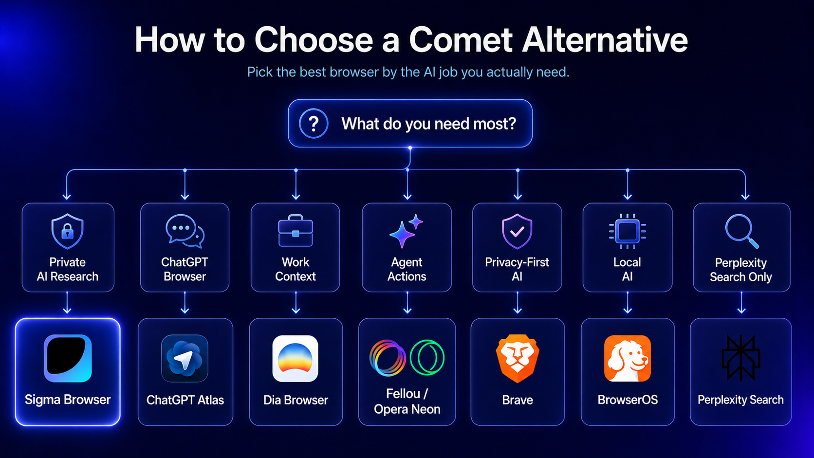 Decision flowchart for choosing the best Comet Browser alternative by AI search research agents and privacy