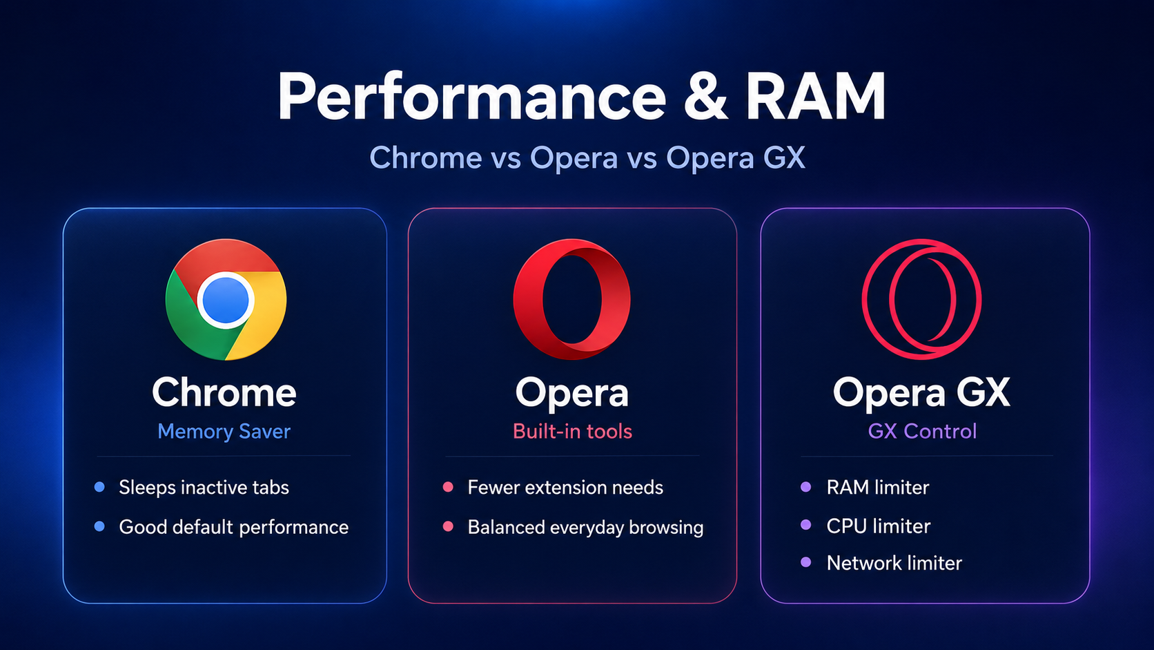 Opera vs Chrome RAM usage performance and Opera GX resource controls compared