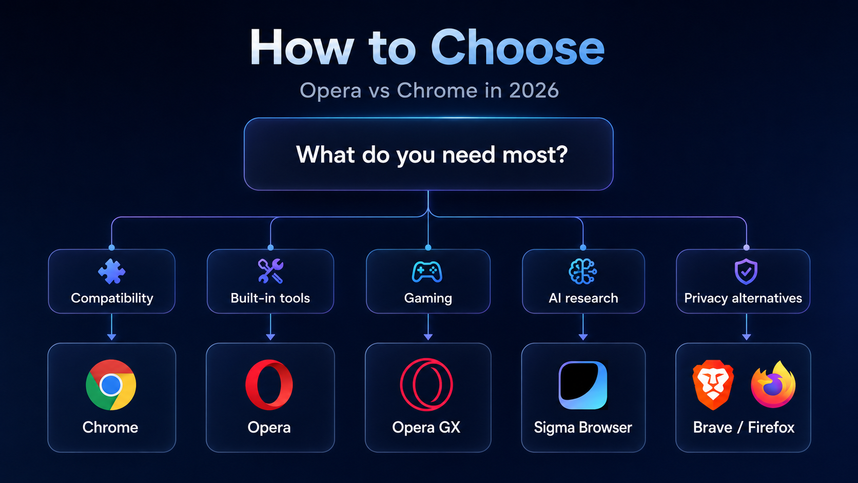 Decision flowchart for choosing Opera Chrome Opera GX or Sigma Browser in 2026