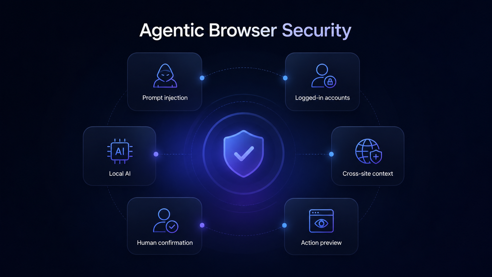Agentic browser security risks including prompt injection account access and human confirmation