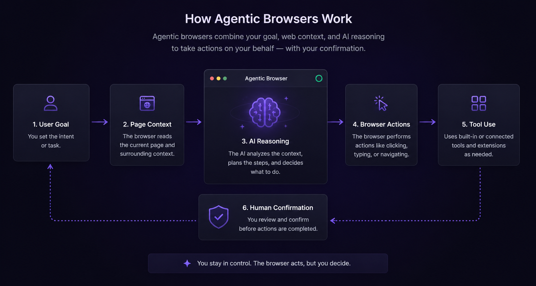 How agentic browsers work using page context AI reasoning browser actions and user confirmation