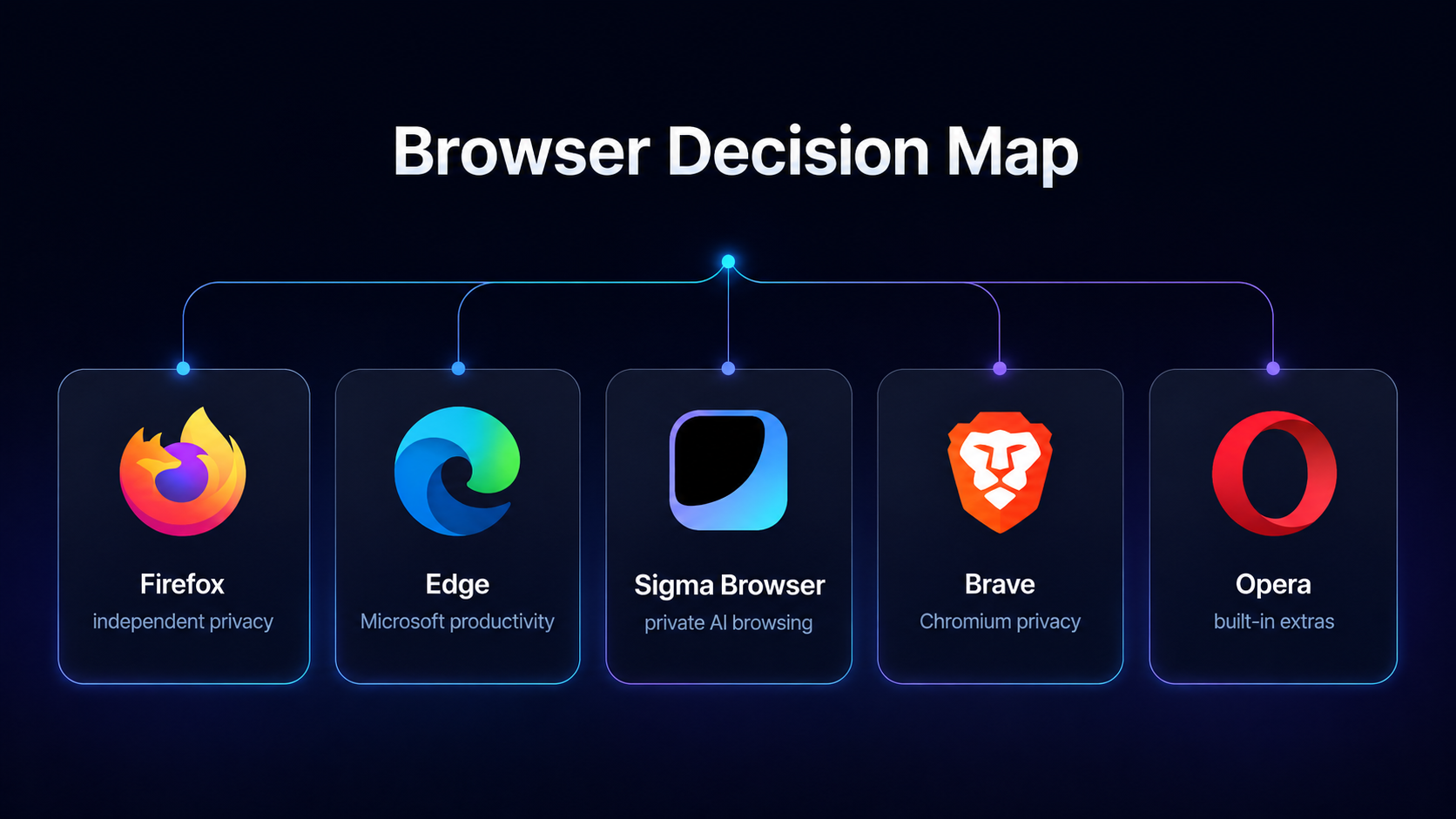Firefox Edge Brave Opera and Sigma Browser compared by privacy productivity AI and browser ecosystem