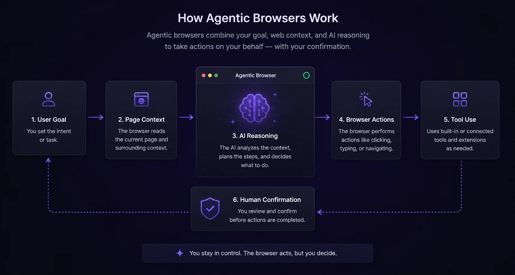 How agentic browsers work using page context AI reasoning browser actions and user confirmation