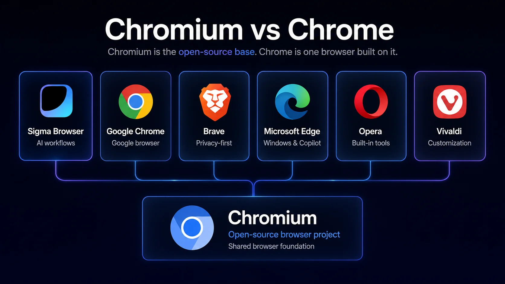 Chromium and Chrome browser differences