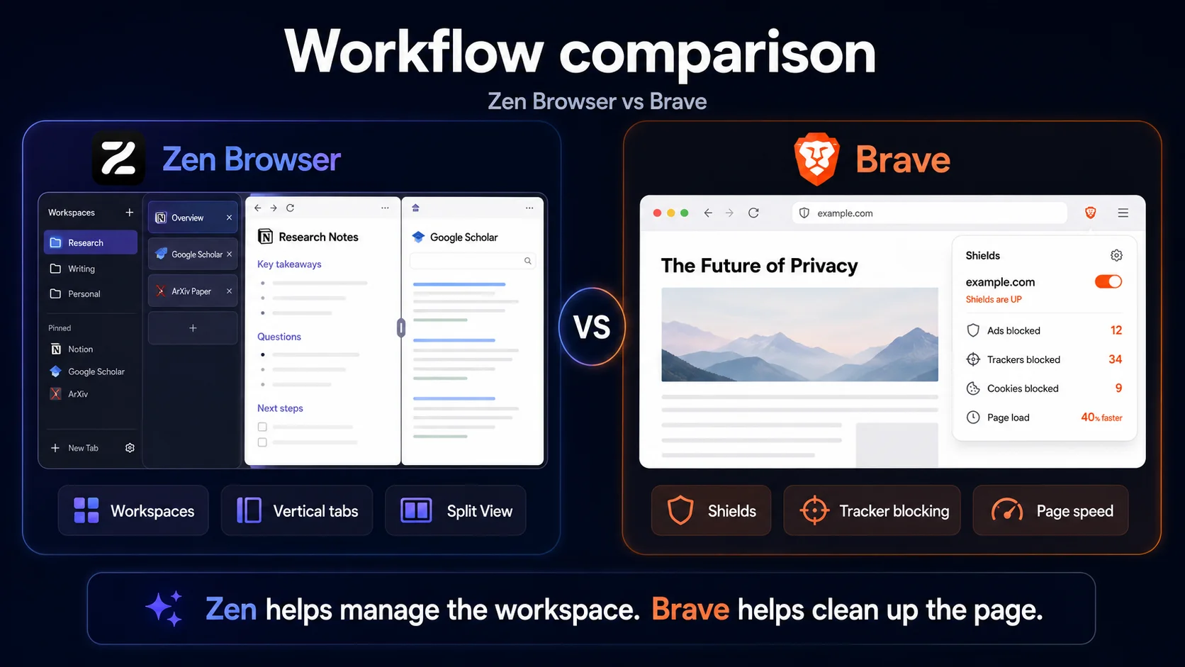 Zen Browser workspace workflow compared with Brave privacy and speed features