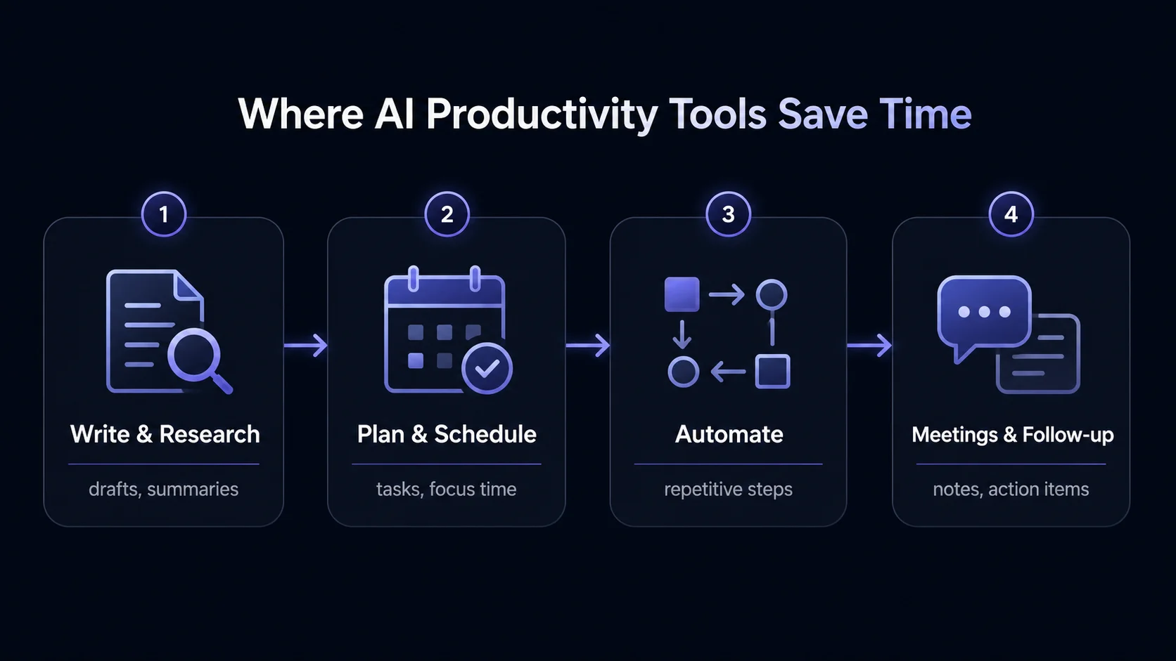 AI workflow checklist for productivity tools