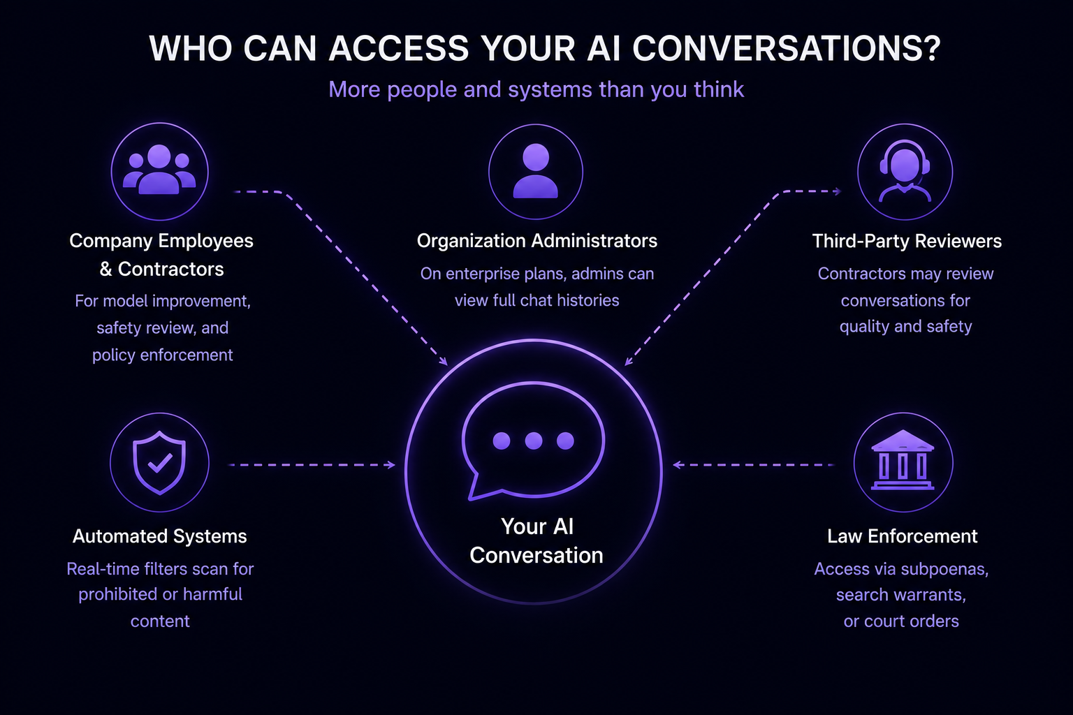How your message travels: from prompt to potential disclosure