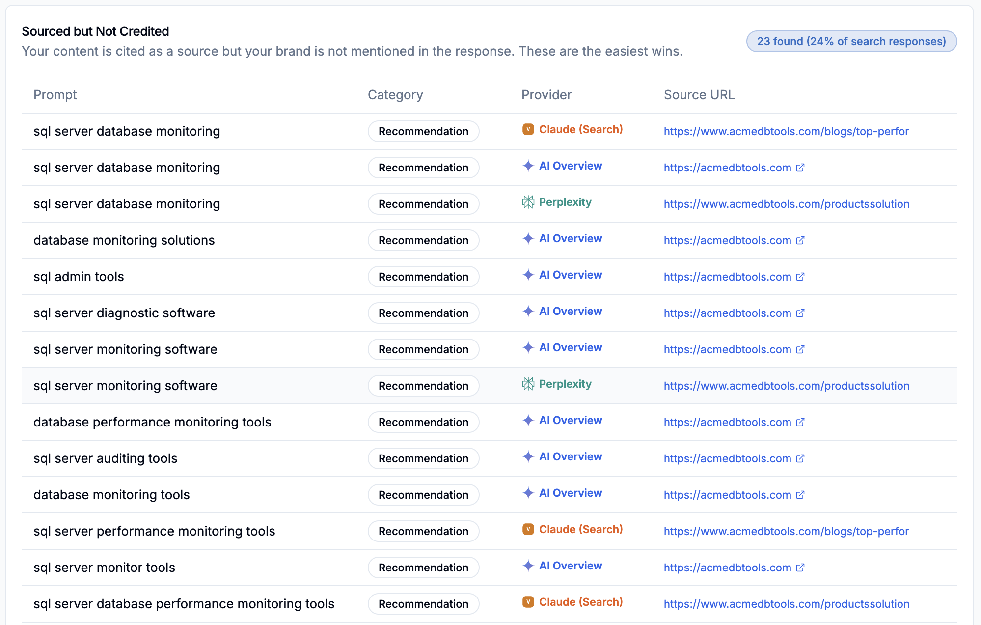 Sourced but Not Credited table showing 23 instances where content is cited as source but brand is not mentioned