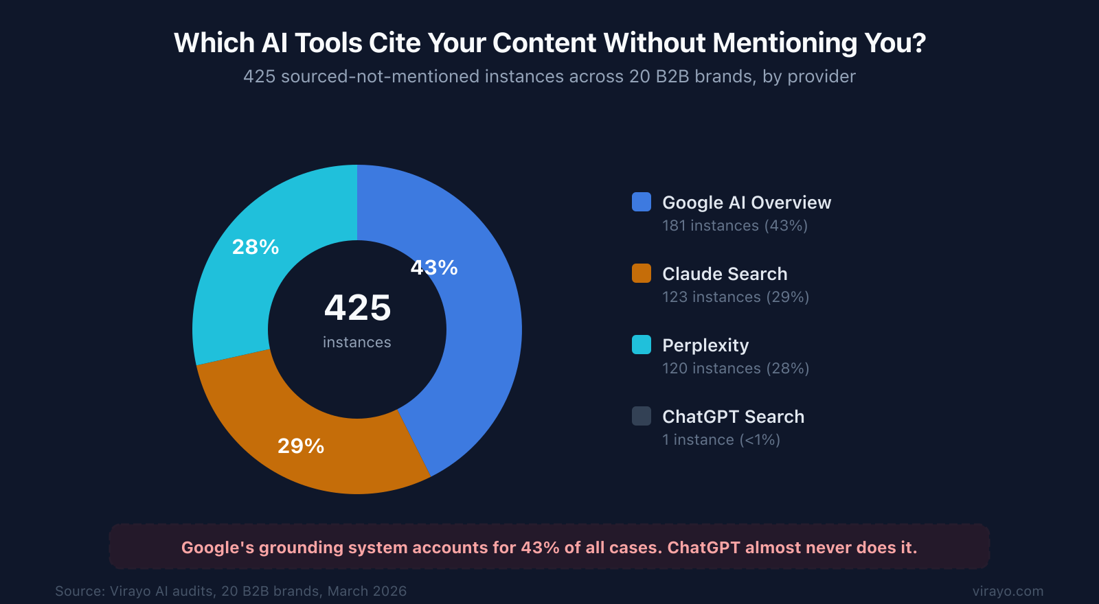 Donut chart showing sourced-not-mentioned instances by AI provider: Google AI Overview 43%, Claude Search 29%, Perplexity 28%, ChatGPT Search less than 1%