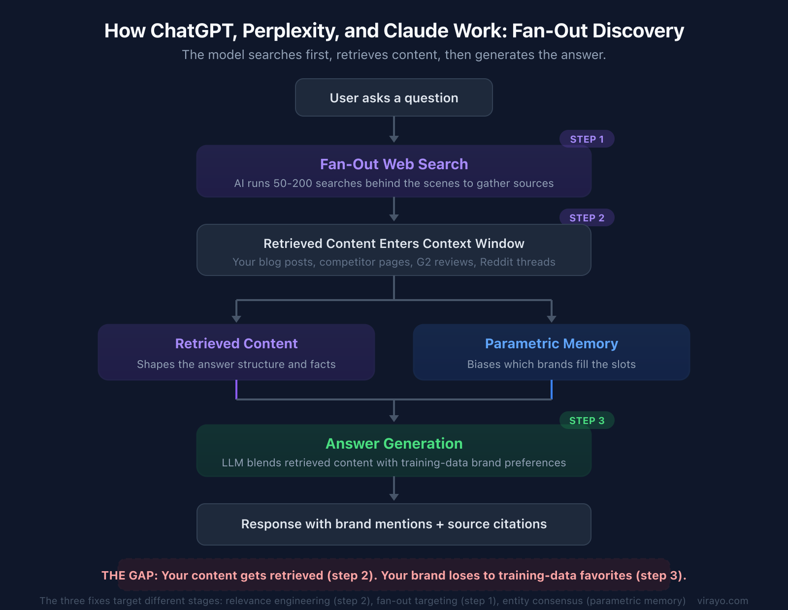 How ChatGPT, Perplexity, and Claude Work: Fan-Out Discovery. The model searches first, retrieves content, then generates.