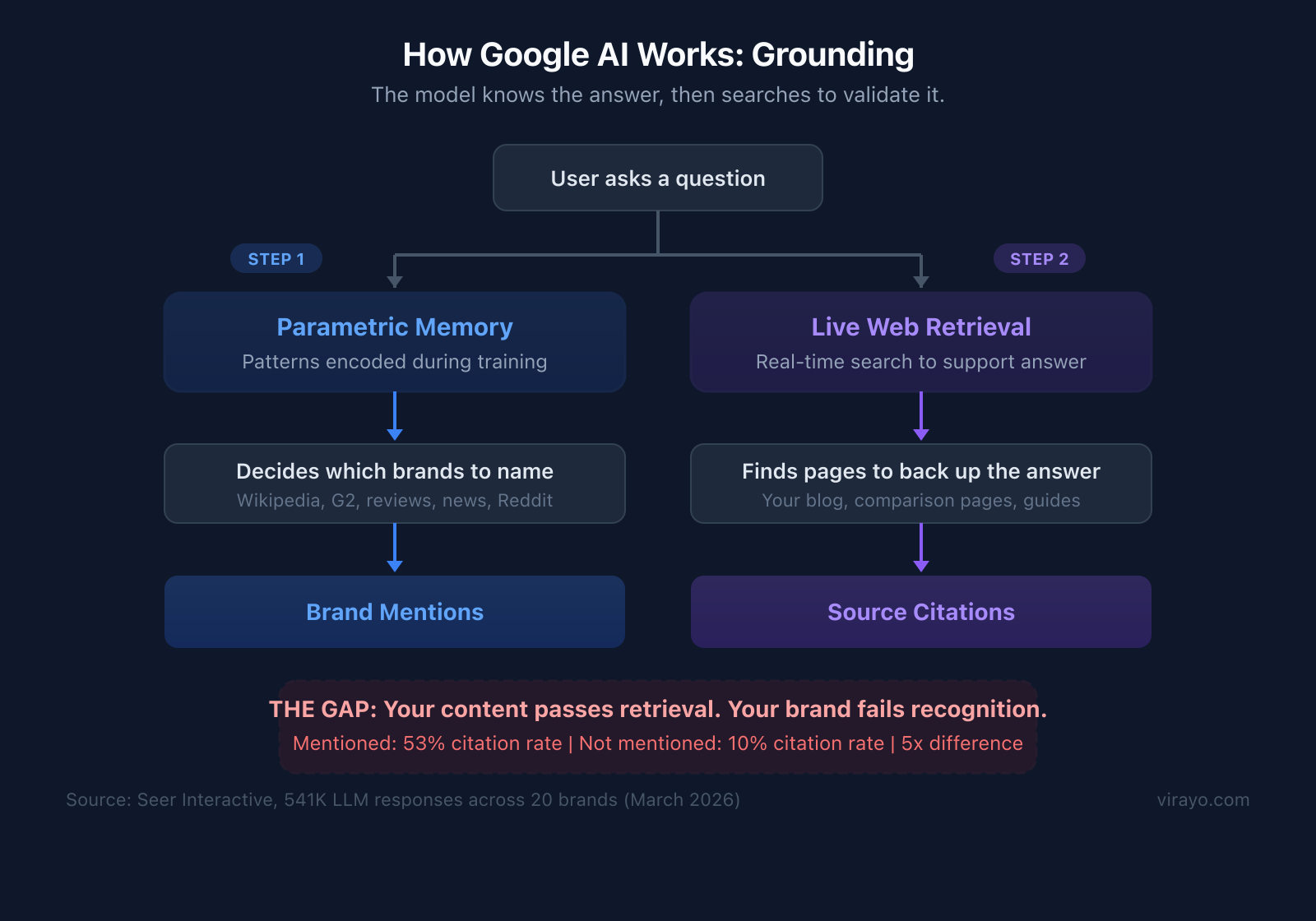 How LLMs decide who gets mentioned vs cited