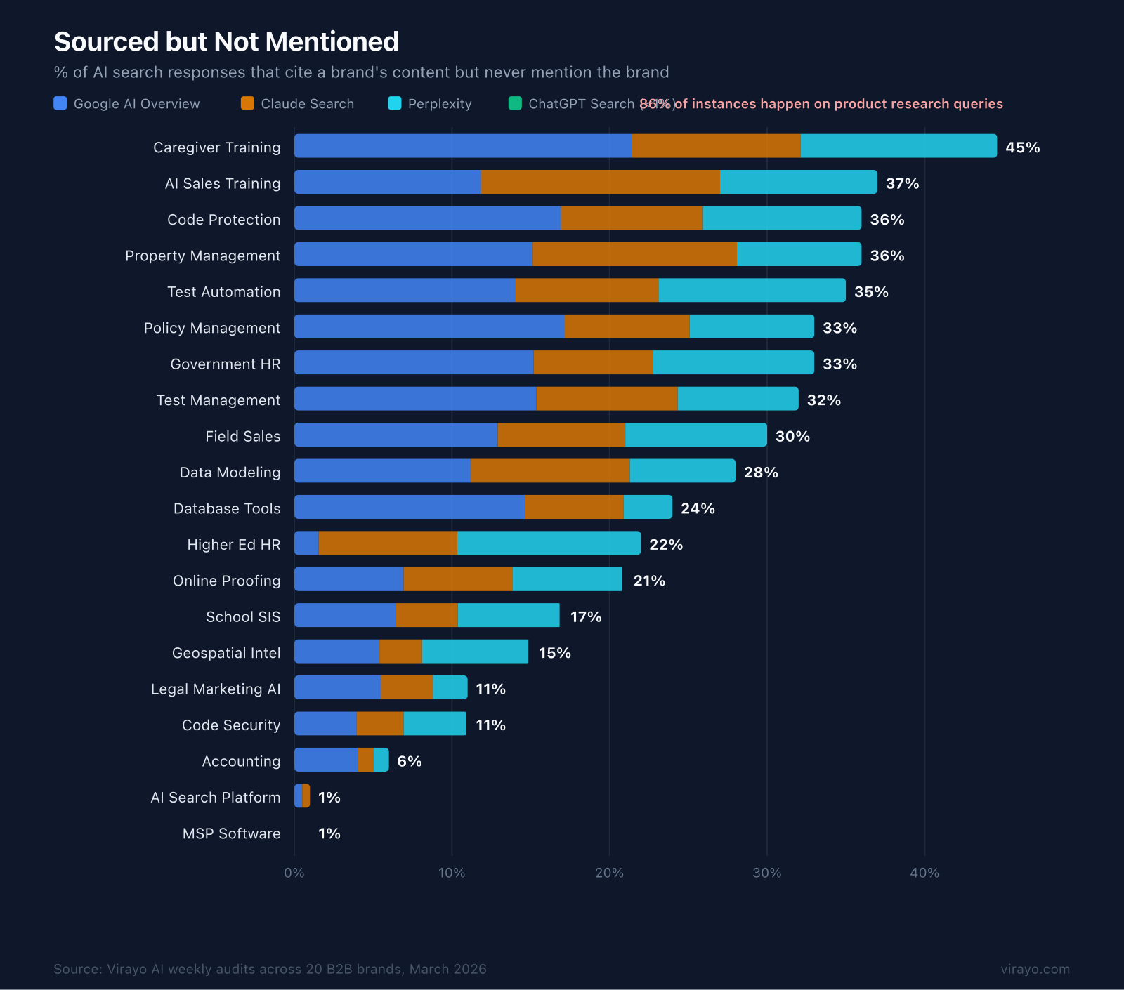 Sourced but Not Mentioned rates across 8 B2B verticals