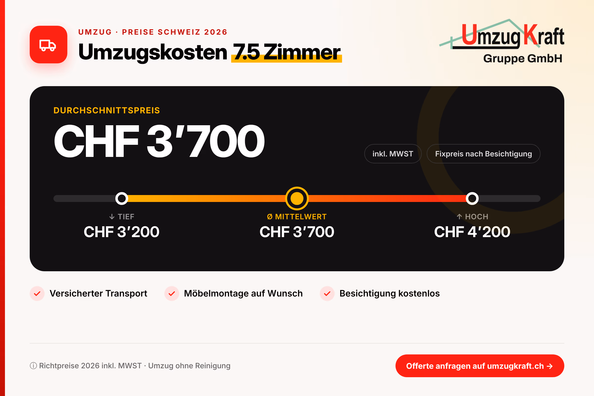 Grafik Umzugskosten 7.5 Zimmer 2026 von UmzugKraft, Richtpreis CHF 3'200 bis 4'200, Mittelwert CHF 3'700, inkl. MWST